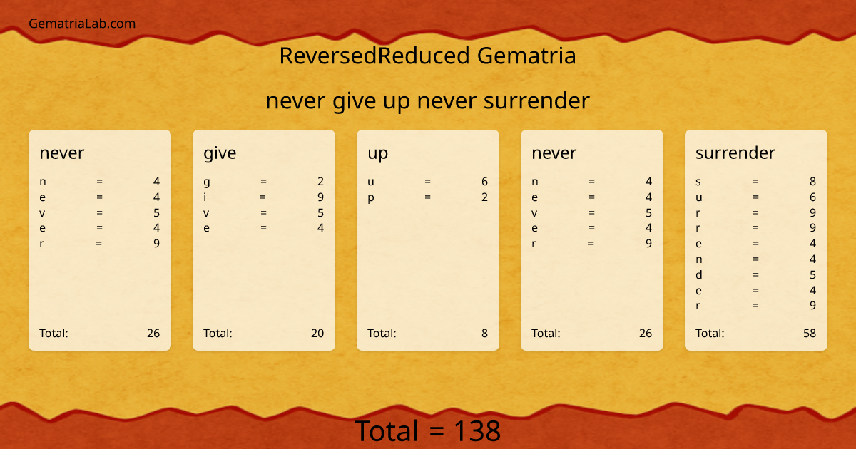 never give up never surrender in reversedReduced Gematria